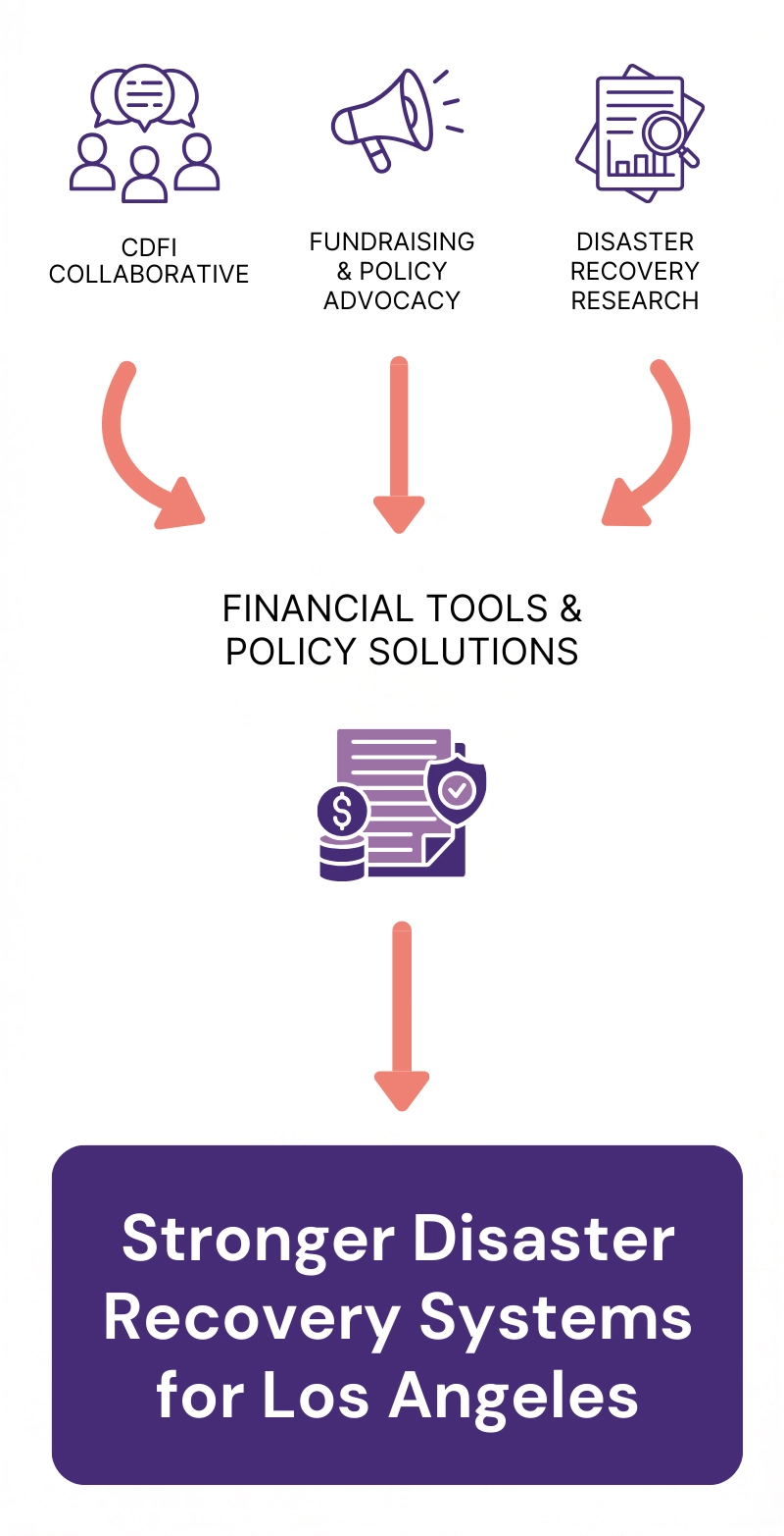 Infographic showing how FORGE LA strengthens disaster recovery