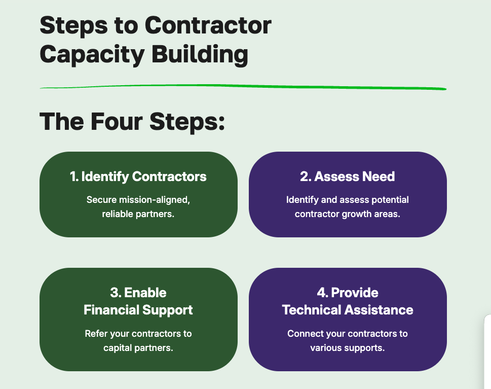 Steps to Contractor Capacity Building graphic outlining fours steps marked by dark green and purple boxes